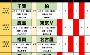 サッカーくじ｢toto予想｣(第1614回)3月7・8日(2)G大阪は｢混乱｣状態？ 支持率2割の長崎｢番狂わせ｣の予感、熱狂の｢千葉ダービー｣は波乱が…の画像