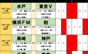 サッカーくじ｢toto予想｣（第1630回）5月16・17日(2)神戸に大波乱の予感？最下位・長崎が西地区の首位争いをかき回す！J1初昇格の水戸も名門相手に健闘の画像
