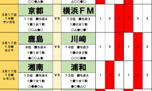 100円で億｢サッカー批評｣toto予想（第1437回）3月16・17日　かつての2強が苦戦！横浜FM｢16年ぶり京都戦連敗｣へ、川崎｢名門・鹿島に7試合ぶりポイント献上｣か、　新指揮官の浦和を｢湘南ビッグウェーブ｣が！の画像