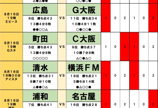 サッカーくじ「toto予想」(第1560回)8月16・17日(2)上昇気配の浦和に名古屋が「甘い裏切り」、広島とG大阪は「天邪鬼」同士の対決にの画像