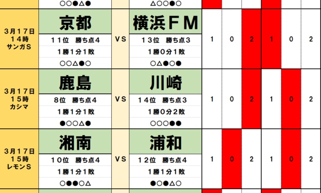 100円で億｢サッカー批評｣toto予想（第1437回）3月16・17日　かつての2強が苦戦！横浜FM｢16年ぶり京都戦連敗｣へ、川崎｢名門・鹿島に7試合ぶりポイント献上｣か、　新指揮官の浦和を｢湘南ビッグウェーブ｣が！の画像