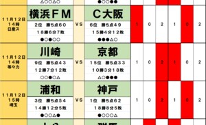 「サッカー批評のtoto予想」（第1407回）11月11・12日　優勝争いを激化させるのは決死の浦和レッズ！残留争いはさらなるカオスへの画像
