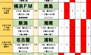 サッカーくじ｢toto｣予想(第1541回)5月24・25日(2)4位の浦和と降格圏の名古屋｢まさかの結末｣、2位の柏を待ち受ける｢落とし穴｣、 京都と東京Vは｢3試合連続｣濃厚かの画像