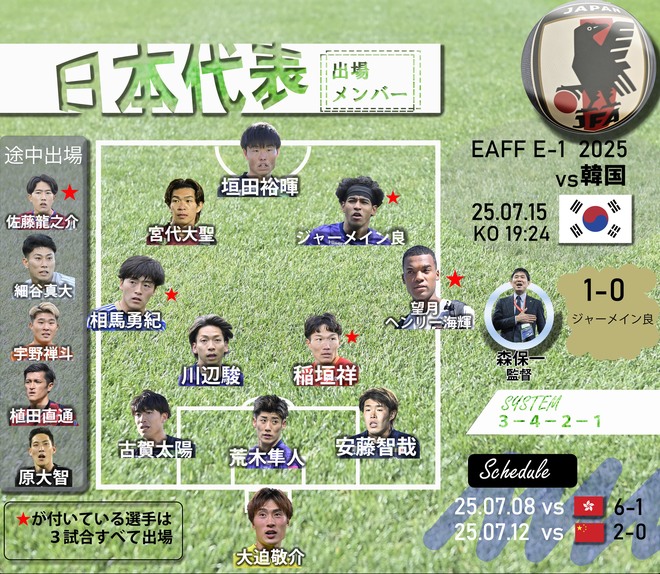 【日韓戦を1－0で勝利。E-1連覇の日本代表からW杯に生き残るのは誰？(3)】「W杯はE-1とは別物」とカタールW杯経験者の相馬。抜群の安定感を示した大迫含め、本大会への険しい道をどう進む？の画像002