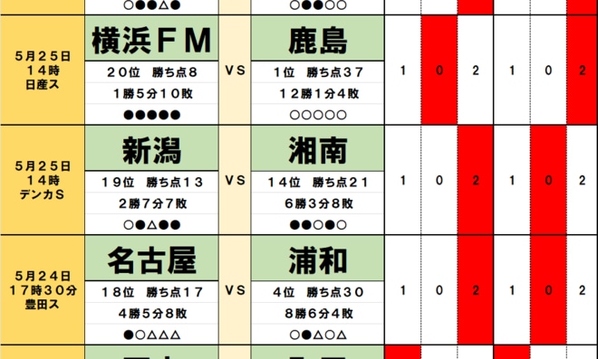 サッカーくじ「toto」予想(第1541回)5月24・25日(2)4位の浦和と降格圏の名古屋「まさかの結末」、2位の柏を待ち受ける「落とし穴」、 京都と東京Vは「3試合連続」濃厚かの画像