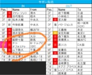 川崎フロンターレ 21年の予想布陣 最新情勢 史上最強 の維持に立ちはだかる壁 サッカー批評web