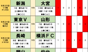 「サッカー批評のtoto予想」（第1328回）9月24・25日「サッカー日本代表に負けない熱気」J2は首位アルビレックス新潟の前に「ジンクス」が立ちはだかる　ファジアーノ岡山がベガルタ仙台に勝利してトップ2ににじり寄る!の画像