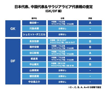 画像 写真 サッカー日本代表 ワールドカップアジア最終予選 中国代表 サウジアラビア代表戦査定 Gk Df編 無失点のdf陣は納得の高評価 長友佑都と中山雄太の評価は 図表 日本代表 ニュース サッカー批評web