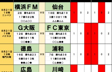 サッカー批評のtoto予想 第1253回 8月21 22日 川崎フロンターレや横浜ｆ マリノス 上位にドロー続出 の予感 サッカー批評web