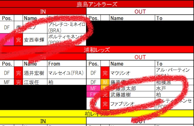 【7月20日更新! J1夏移籍動向一覧(1)】欧州から戻り、鹿島の「背番号2」を継ぐ男! さらに2人の元日本代表も新天地への画像