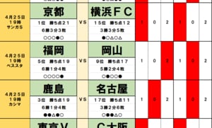サッカーくじ｢toto｣予想( 第1532回)4月25・26日(1)首位に立つ京都に｢3連勝｣の予兆、2位の柏は19位の新潟と｢5戦連続｣濃厚、3位の鹿島は｢ストライカー帰還｣17位の名古屋との画像