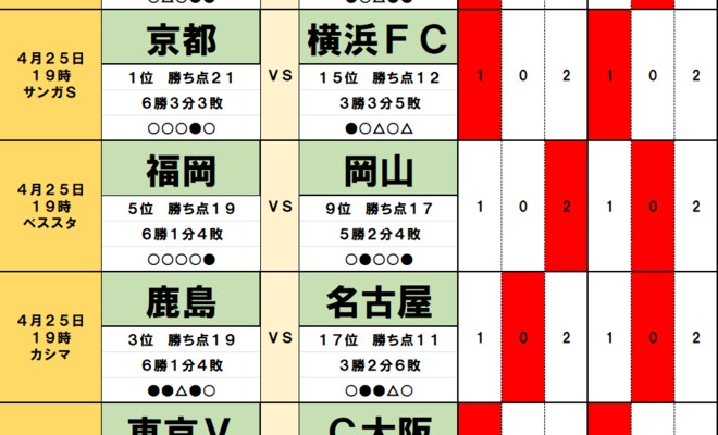サッカーくじ「toto」予想( 第1532回)4月25・26日(1)首位に立つ京都に「3連勝」の予兆、2位の柏は19位の新潟と「5戦連続」濃厚、3位の鹿島は「ストライカー帰還」17位の名古屋との画像