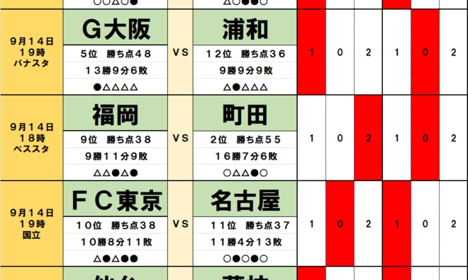 100円で億｢サッカーくじ｣toto予想(第1479回)9月14・15日　再開J1に吹き荒れる｢ドローの嵐｣、広島、町田｢足踏み｣で優勝争い激化、｢降格危機｣札幌、｢監督交代｣浦和、そしてJ2にも！の画像