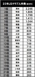 1位クラブはJ1でも10位の22億円……J2クラブの「トップチーム人件費」が明らかに！ 2位は町田、3位は長崎で、J2平均は8億6千万円の画像001