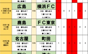 サッカーくじ｢toto｣予想(第1518回)3月1・2日(1)立場逆転のダービーで｢暴れん坊｣が首位継続、昇格組が｢優勝候補｣を足止め、嵐を呼ぶ｢神奈川勢｣！の画像