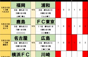 「サッカー批評のtoto予想」（第1368回）5月20・21日　好調・鹿島アントラーズの前に立ちはだかる「流れを断ち切る」FC東京！「監督解任」の柏レイソルは首位撃破への画像