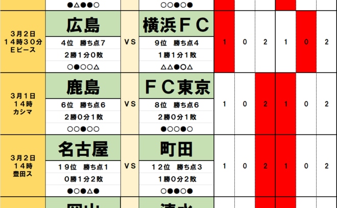 サッカーくじ｢toto｣予想(第1518回)3月1・2日(1)立場逆転のダービーで｢暴れん坊｣が首位継続、昇格組が｢優勝候補｣を足止め、嵐を呼ぶ｢神奈川勢｣！の画像