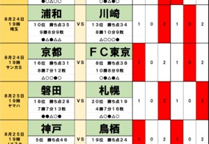 100円で億｢サッカーくじ｣toto予想(第1475回)8月24・25日　残留争い激化のJ1、最下位・札幌に追い風、苦しい19位・鳥栖、17位・湘南、16位・京都はドロー濃厚の画像