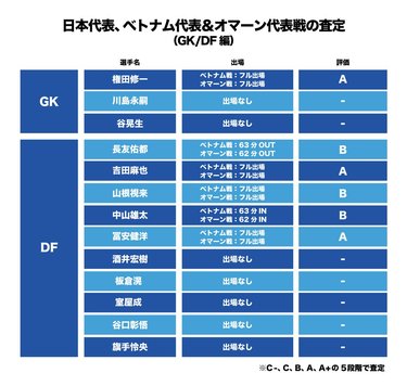 画像 写真 サッカー日本代表 ベトナム代表 と オマーン代表 戦 11月シリーズ 査定 Gk Df編 2試合連続 無失点 冨安健洋や吉田麻也ら常連組 スタメン抜擢 山根視来の評価は 日本代表 ニュース サッカー批評web