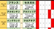 北中米ワールドカップtoto予想【第1・2節(後編)】イングランドを襲う｢不吉なサイクル｣と、完全アウェイ韓国の粘りの画像