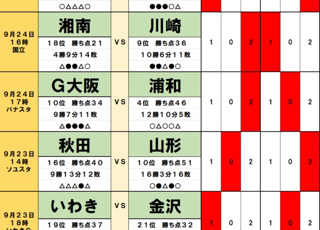 「サッカー批評のtoto予想」（第1397回）9月23・24日　川崎フロンターレを飲み込む「国立ビッグウェーブ」！浦和レッズには過酷な「アウェイ連戦」のハンデの画像