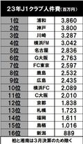 王者・神戸は２位、川崎は３位、１位は……J1クラブの「トップチーム人件費」が明らかに！ 16位の新潟が9億弱に対し、1位クラブは３８億６千万円……J1平均は約24億円の画像002