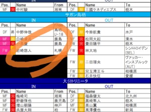 【8月16日更新!　J1夏移籍動向一覧(2)】主力が大きく入れ替わり! 鳥栖の「勝負」の行方は!?の画像