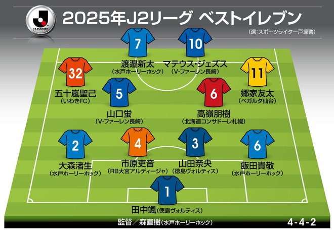 【J2「25年ベストイレブン」】両サイドバックは優勝＆J1昇格クラブから、元日本代表ボランチはさすがの活躍【GK・DF・守備的MF編】【戸塚啓のJ2のミカタ】の画像001