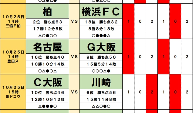 サッカーくじ「toto予想」(第1582回)10月25・26日(1)首位鹿島を相手に「フルハウス」が京都の背中を押す!追う2位柏には「まさかの難敵」降格圏の横浜FCの画像