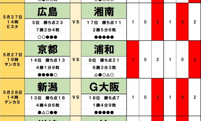 「サッカー批評のtoto予想」(第1370回)5月27・28日 首位のヴィッセル神戸など「流れの変わり目」でドロー頻発の予感! 日本代表初選出選手を擁するサンフレッチェ広島も苦戦濃厚の画像
