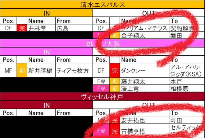 【7月20日更新! J1夏移籍動向一覧(2)】悩みつつもライバルクラブへ移籍 日本代表FWは欧州への画像