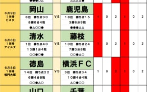 100円で億｢サッカーくじ｣toto予想(第1460回)6月8・9日　｢タイトル奪還｣広島がFC東京とホーム決戦！　｢J1王者・神戸を撃破｣J3富山が最下位・札幌を破って下剋上？　｢監督交代｣徳島が3位・横浜FCと古巣バトルの画像