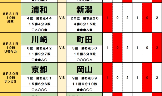 サッカーくじ「toto予想」(第1564回)8月30・31日(1)手負いの浦和が支払う「固定のツケ」!残留争いの横浜FMにほほ笑む「吉兆の場」!の画像