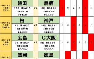 「サッカー批評のtoto予想」（第1309回）6月18日「乾貴士退団にも揺れないセレッソ大阪」2つの好条件「2つのクラブ」は日本代表選出に泣くの画像