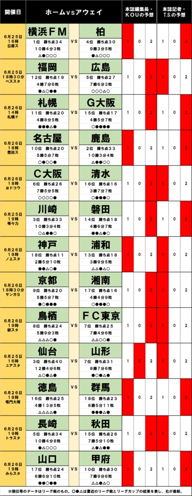 画像 写真 サッカー批評のtoto予想 第1311回 6月25 26日 嵐の天皇杯 の影響を数値化 泣くのは 四重苦 のfc東京と ターンオーバーなし の浦和レッズ Jリーグ 国内 ニュース サッカー批評web