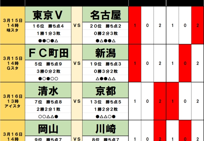 サッカーくじ｢toto｣予想(第1520回)3月15・16日(2)いまだ｢勝利のない｣4チーム、王者・神戸に｢明るい材料｣、｢苦悩する｣横浜FM、名古屋で目立つ｢失点数｣、新潟は｢奮闘｣も…の画像