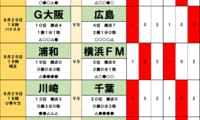 サッカーくじ｢toto予想｣(第1648回)8月29日(1)首位･町田に｢水戸トラップ｣発動か？主軸不在で陥落ピンチ！｢得票率2割｣浦和が横浜FM喰い？直近データが告げる大波乱！