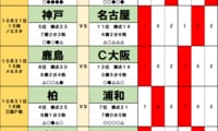サッカーくじ｢toto予想｣（第1668回）10月31日・11月1日(1)ルヴァン杯の使い方がカギ！躍動の名古屋は神戸に…停滞の浦和は柏に苦戦