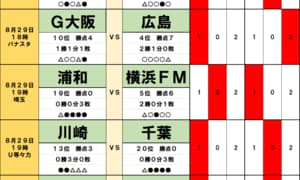 サッカーくじ｢toto予想｣(第1648回)8月29日(1)首位･町田に｢水戸トラップ｣発動か？主軸不在で陥落ピンチ！｢得票率2割｣浦和が横浜FM喰い？直近データが告げる大波乱！の画像