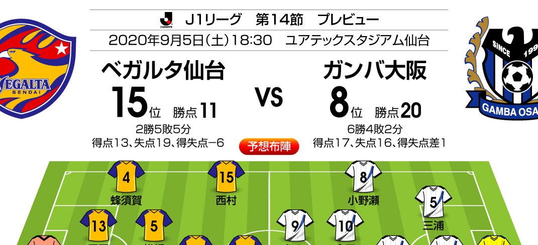 J1プレビュー 仙台 G大阪 両チームともに8月8日以来の勝利を目指す 概要 Jリーグ 国内 ニュース サッカー批評web