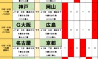 サッカーくじ｢toto予想｣（第1628回）5月9・10日(1)大胆ローテの名古屋とターンオーバーに苦しむ神戸、GW連戦で露呈した“選手起用の差”で岡山は下剋上