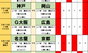 サッカーくじ｢toto予想｣（第1628回）5月9・10日(1)大胆ローテの名古屋とターンオーバーに苦しむ神戸、GW連戦で露呈した“選手起用の差”で岡山は下剋上の画像