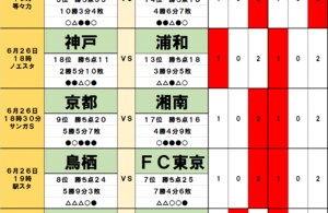 「サッカー批評のtoto予想」（第1311回）6月25・26日「嵐の天皇杯」の影響を数値化!泣くのは「四重苦」のFC東京と「ターンオーバーなし」の浦和レッズの画像