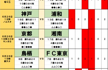 サッカー批評のtoto予想 第1311回 6月25 26日 嵐の天皇杯 の影響を数値化 泣くのは 四重苦 のfc東京と ターンオーバーなし の浦和レッズ サッカー批評web