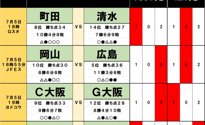 サッカーくじ「toto予想」( 第1551回) 7月5日(1)上位3チームが「勝点1差」の大混戦、2位の柏は「盤石」、3位の神戸に「懸念」、4位の京都は「問題」なし、5位の広島は「足踏み」かの画像