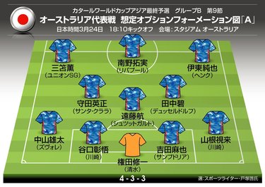 画像 写真 サッカー日本代表 対オーストラリア代表 決戦 ワールドカップ出場への 2つのオプションフォーメーション 逃げ切る ための 三笘薫 中山雄太 追いつく ための 4 2 3 1 変更と 久保建英 旗手怜央 の投入 フォーメーション図 2