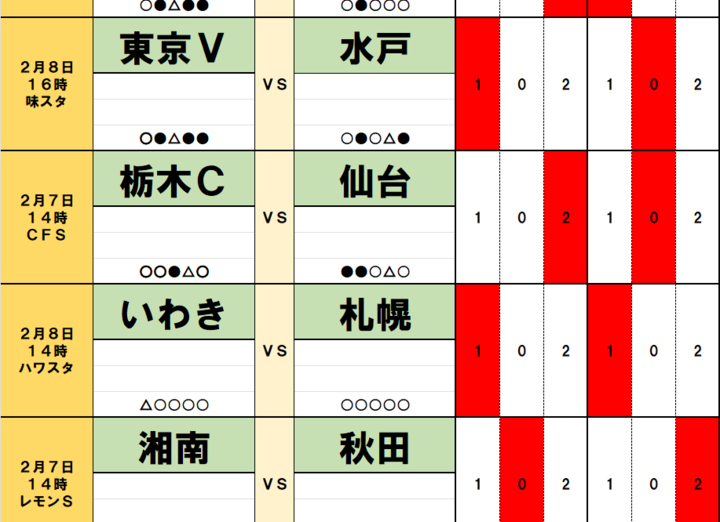 サッカーくじ｢toto予想｣(第1608回)2月7・8日(2)水戸｢歴史的な初陣｣で勝ち点ゲット！J2降格クラブ｢過去9チーム｣は五分と五分