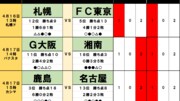 【J1プレビュー】鍵を握るのは相手を引きはがす「スプリント」【北海道コンサドーレ札幌vsFC東京】の画像
