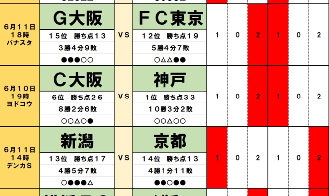 「サッカー批評のtoto予想」（第1373回）6月10・11日　大阪にダブルで勝利がやってくる! ガンバ大阪は屈辱をバネに3連勝、セレッソ大阪は「先輩力」で首位撃破への画像