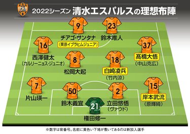 画像 写真 清水エスパルス 右サイド に新たなる武器 王国 の誇りを一本通す J1リーグ全18チーム 22年 理想布陣 フォーメーション タスクと達成難度 14 Jリーグ 国内 ニュース サッカー批評web